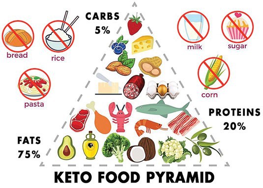 Keto dieta Vyhody a rizika pro zdravi 1 1